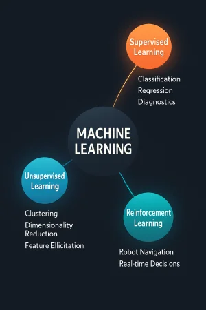 Machine Learning-ის ტიპების დიაგრამა (Supervised, Unsupervised, Reinforcement)